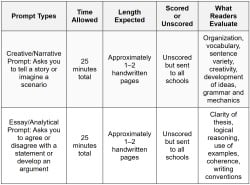 SSAT Upper Level Writing Sample Mastery Guide - 90 Practice Essays