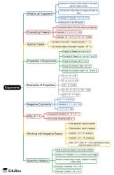 Exponents Mind Map - Grade 8 Math PDF Download