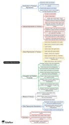 Reproduction Mind Map - UPSC PDF Download