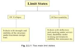 Philosophies of Design by Limit State Method - Civil Engineering (CE) PDF
