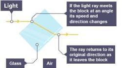 Refraction and Lenses - Year 7 PDF Download