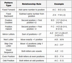 Letter Relationships - 11 Plus PDF Download