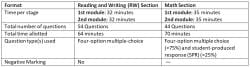 Syllabus for Digital SAT 2024 - How to Prepare for Digital SAT PDF Download
