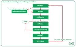How to Restore Data on Configuration Changed in Android using Bundles ...