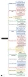 Freedom Struggle and Regional Movements Mind Map - HPPSC HPAS (Himachal