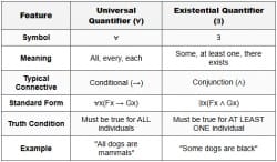 Quantification Theory Chapter Notes - Philosophy for B.A. (Graduation)