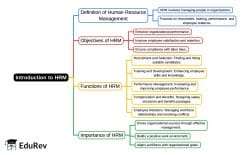 Introduction HRM Mind Map - B Com PDF Download