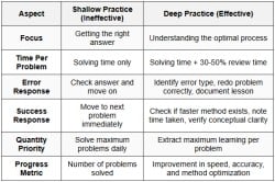 Ineffective Practice Habits - Most Common Mistakes in Quant and How to Fix