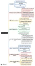 Auditory Pathway Mind Map - GPAT Human Anatomy and Physiology