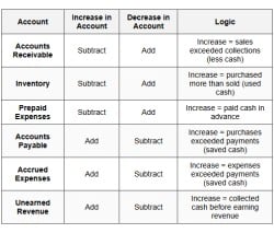 Direct Method - FAR - Financial Accounting - CPA (US) PDF Download