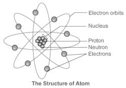 Discovery of Subatomic Particles - JEE PDF Download