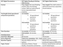 Digital SAT 2026 Exam Pattern - How to Prepare for Digital SAT