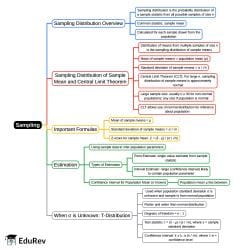 Sampling Mind Map - UGC NET Commerce Preparation Course