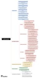 Mind Map: AC Voltage Controllers and Cyclo Converters - Power ...