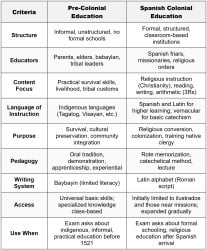 Education in the Pre-Colonial Period - Professional Education for LET Exam