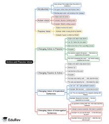 Active and Passive Voice Mind Map - Class 6 English Olympiad PDF Download