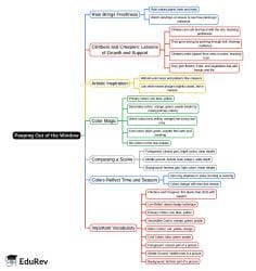 Peeping Out of the Window Mind Map - Class 5 Arts (Bansuri) - New NCERT