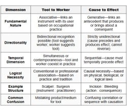 Advanced Analogy Types Tool to Worker and Cause to Effect Relationships