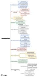 Mind Map: Growth and Development - 1 - UGC NET PDF Download
