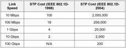 STP Fundamentals and States - Cisco CCNA 200-301 – The Complete Guide