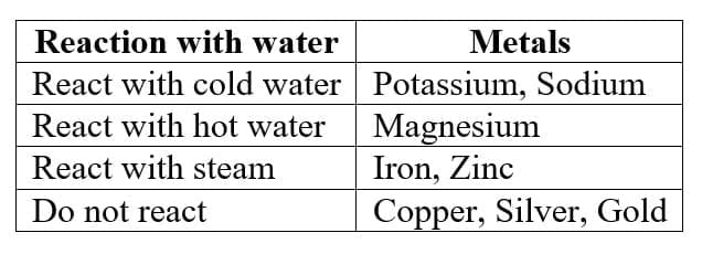 6. Reaction of Metals with Water