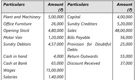 Past Year Questions: Accounting Process | Accounting for CA Foundation