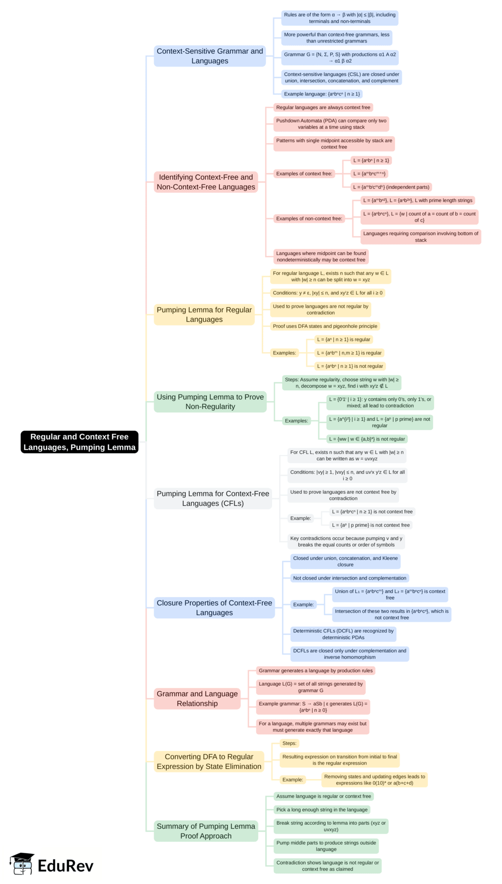 Mind Map: Regular & Context Free Languages, Pumping Lemma