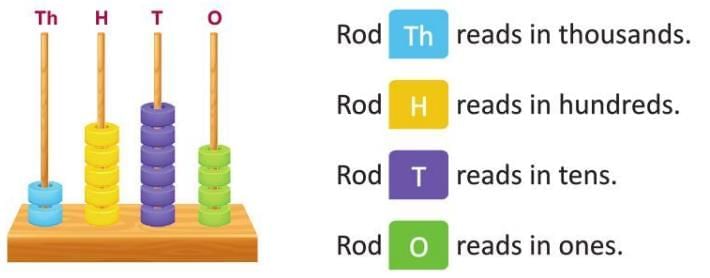 Numbers Chapter Notes | Mathematics Class 3 ICSE