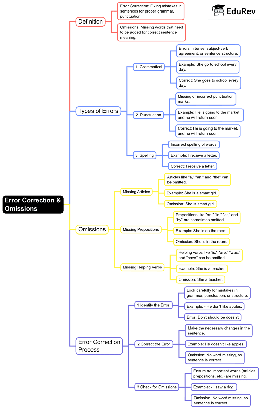 Mind Map: Error Correction & Omissions | English Grammar Advanced - Class 10