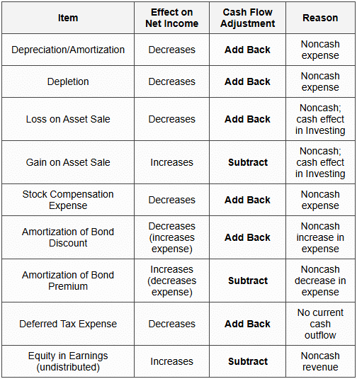 Cpa Method Example Indirect Method - FAR-Financial Accounting - CPA (US) PDF Download