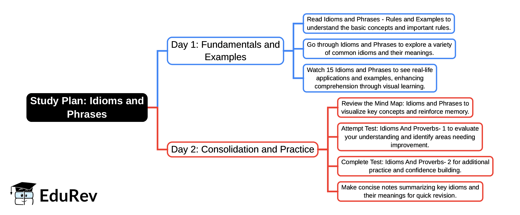 2-Days Study Plan: Idioms and Phrases | Verbal Ability & Reading Comprehension (VARC) - CAT