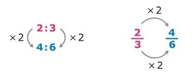 Ratios and Rates Chapter Notes | Preparation for EmSAT Grade 8