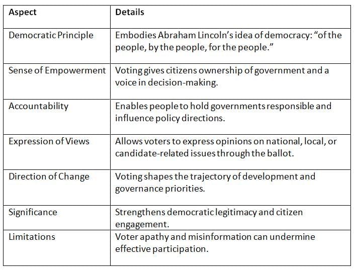 Cheat Sheet: Voting Behaviour | Indian Polity for UPSC CSE