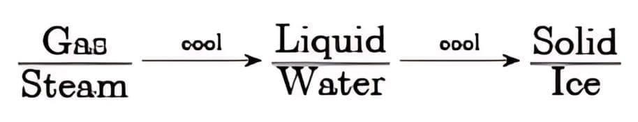 Long Question Answer: Particulate Nature of Matter | Basic Electricity for SSS 1