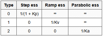 2.4.2 Steady State Error by System Type