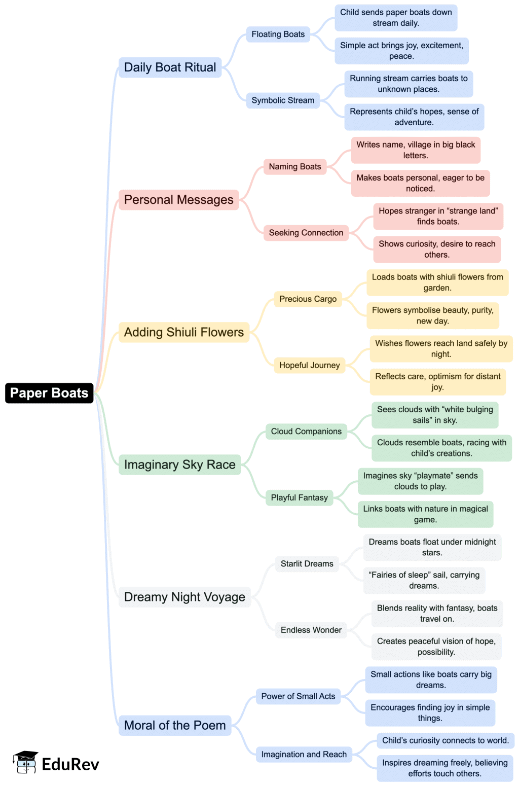 Class 7 English Unit 3 Mindmap - Paper Boats