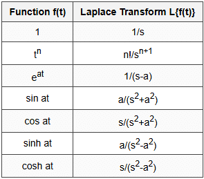 3.3 Laplace Transform