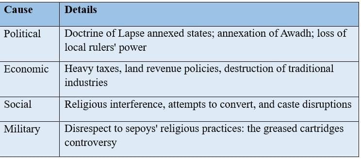 Cheatsheet: The Colonial Era in India | Social Science  Class 8 - New NCERT