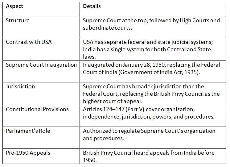 Cheat Sheet: Supreme Court | Indian Polity for UPSC CSE