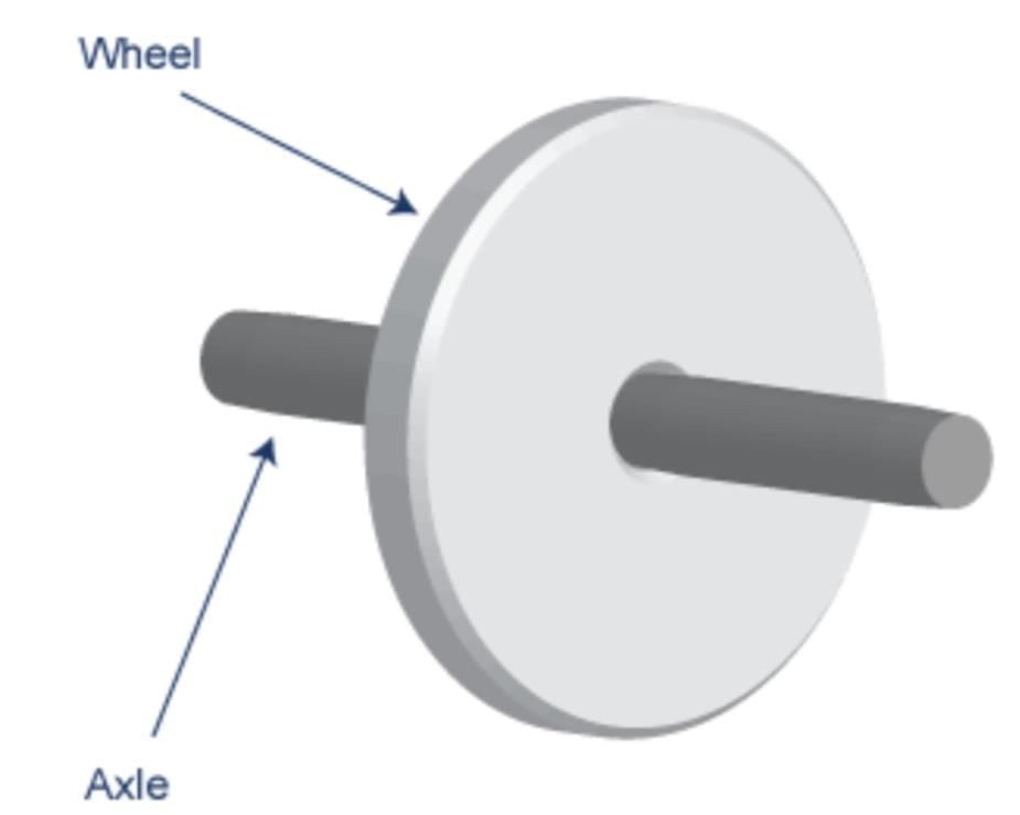 Short Answer Questions: Invention of Wheel | EVS for Class 2