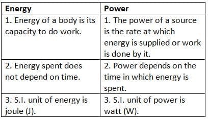 Energy Chapter Notes - Physics Class 8 ICSE PDF Download