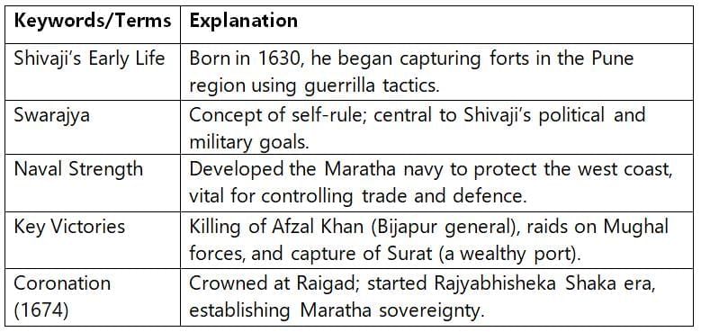 Cheatsheet: The Rise of the Marathas | Social Science  Class 8 - New NCERT