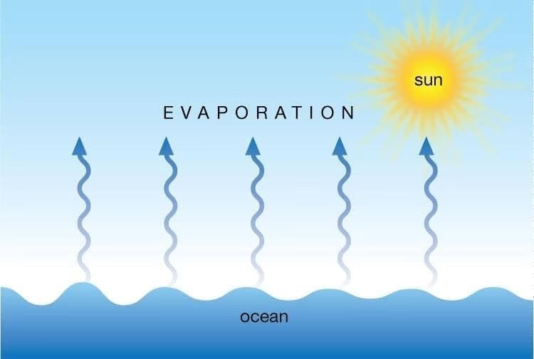Change in States of Matter and Evaporation - Class 8