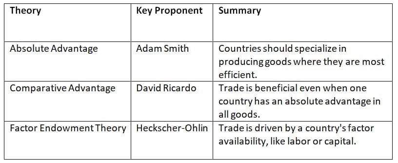Theories of International Trade