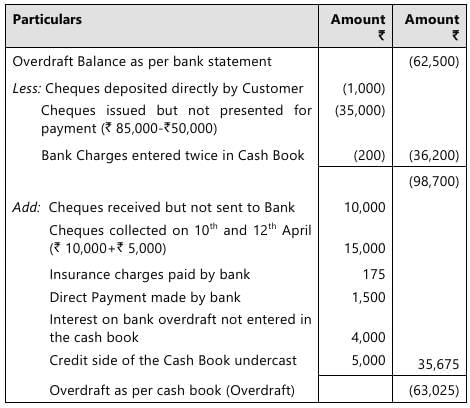 Past Year Questions: Bank Reconciliation Statement | Accounting for CA Foundation