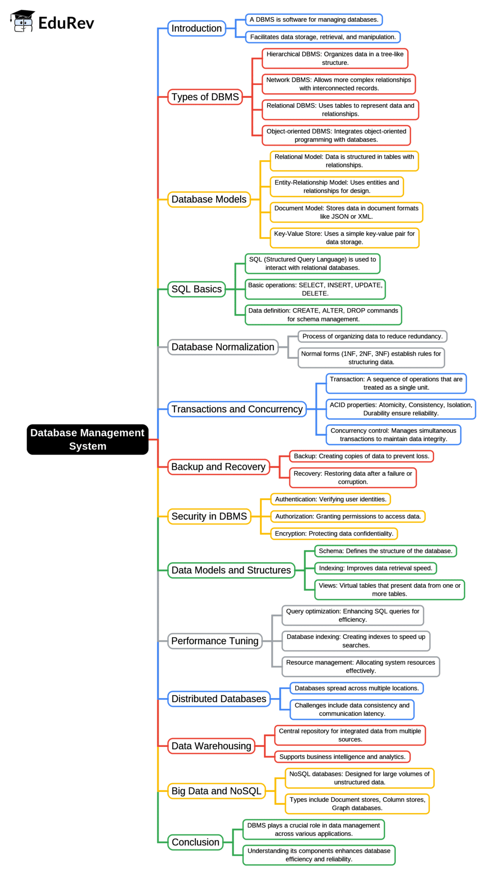 Mind Map: - Computer Science Engineering (CSE)