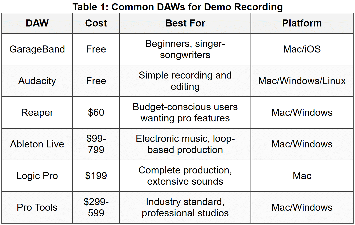 3.1 Popular DAW Options