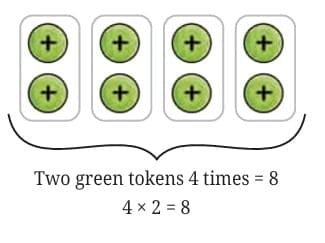 Multiplication of Integers