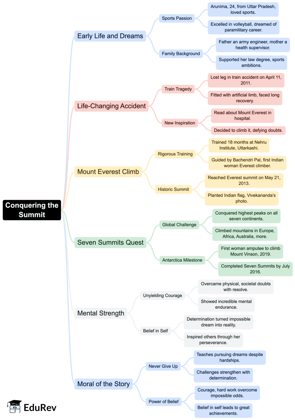 Class 7 English Unit 4 Mindmap - Conquering the Summit