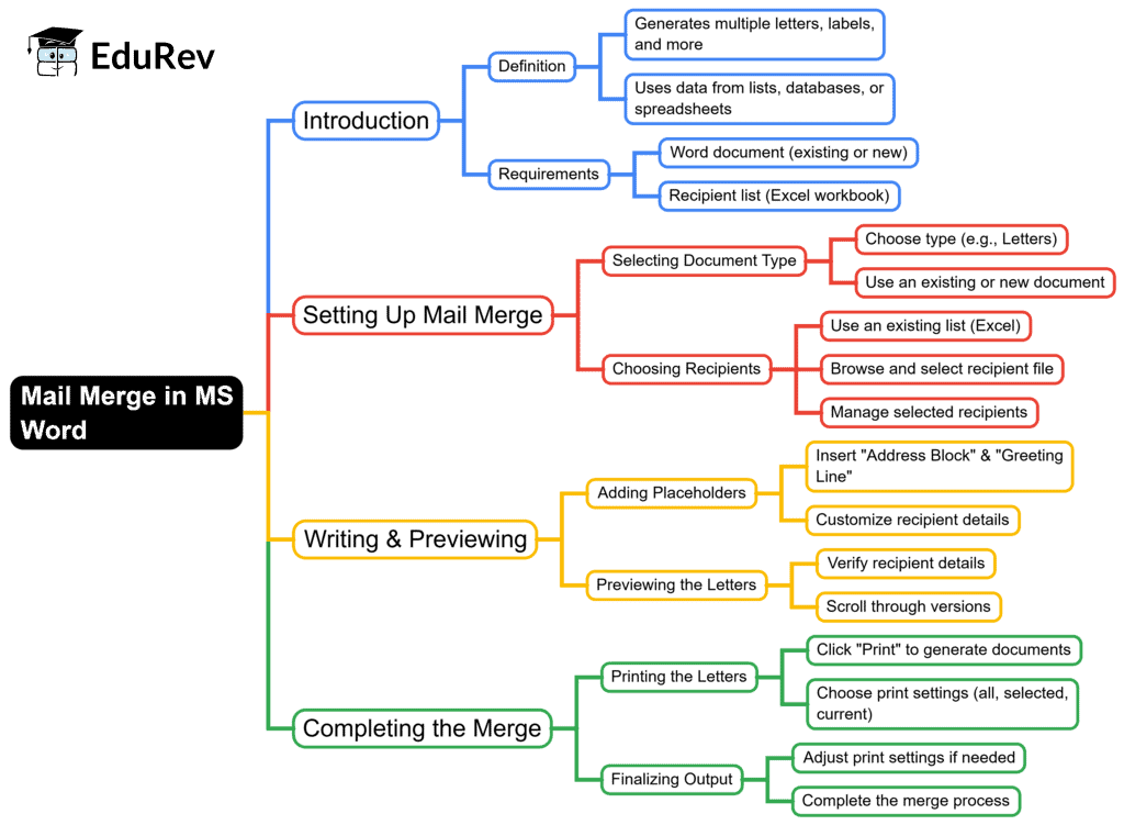 Mindmap: Word Processing (MS Word) | Computer Science for Class 6